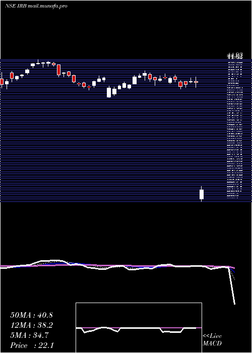  Daily chart IrbInfrastructure