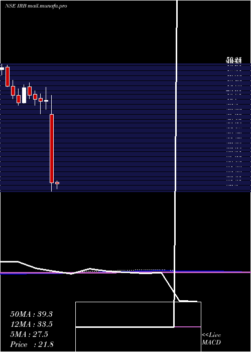  monthly chart IrbInfrastructure