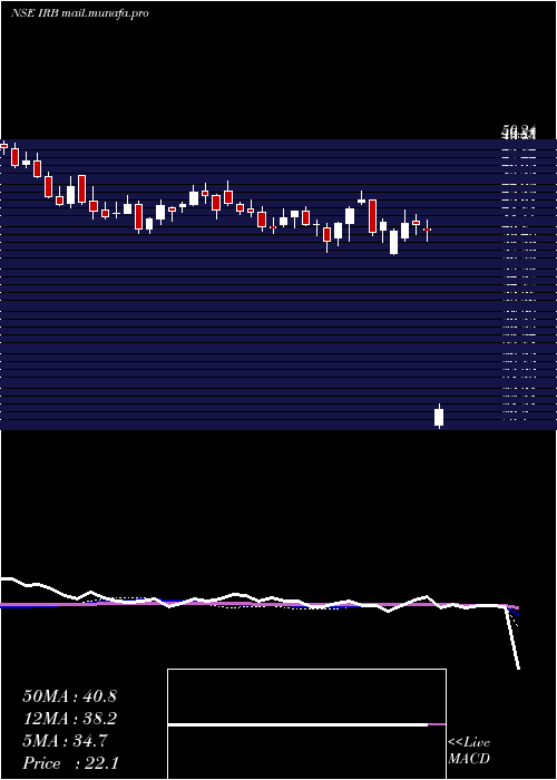  weekly chart IrbInfrastructure