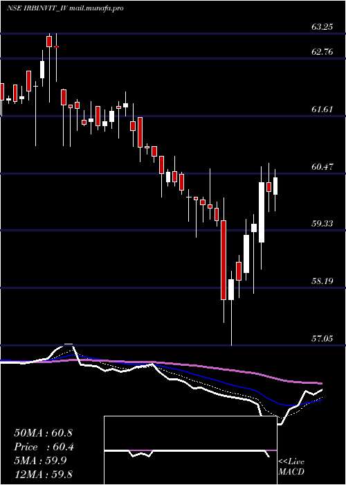  Daily chart IrbInvit