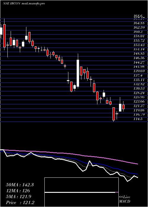  Daily chart IrconInternational