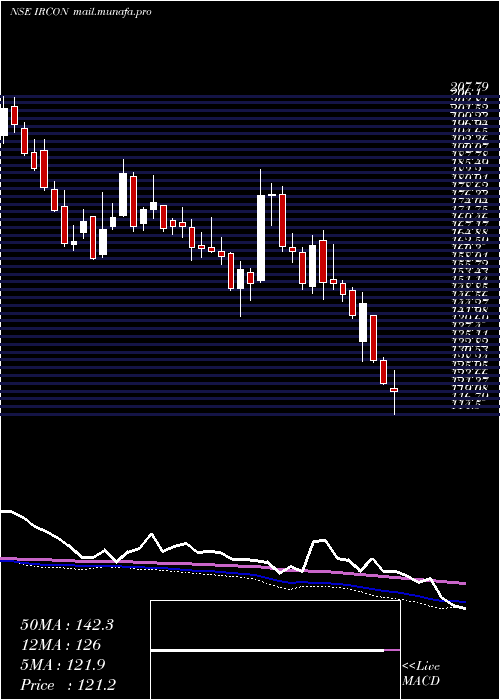  weekly chart IrconInternational