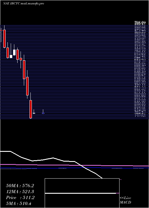  monthly chart IndianRail