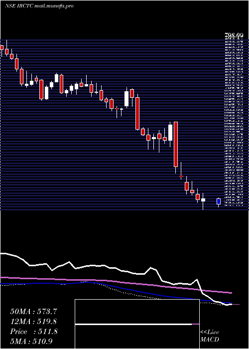 weekly chart IndianRail