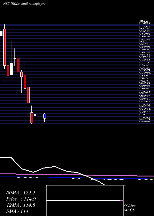  monthly chart Ireda8