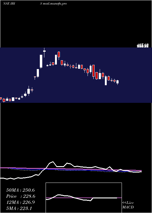  weekly chart IrisBusiness