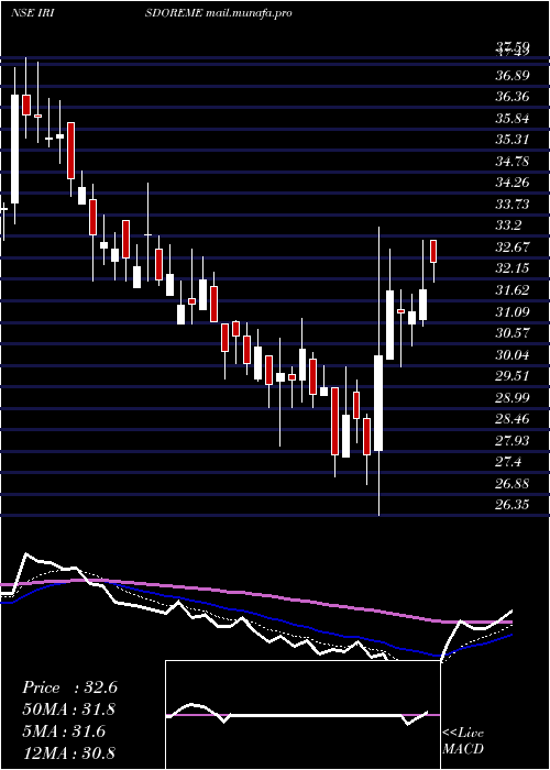  Daily chart IrisClothings
