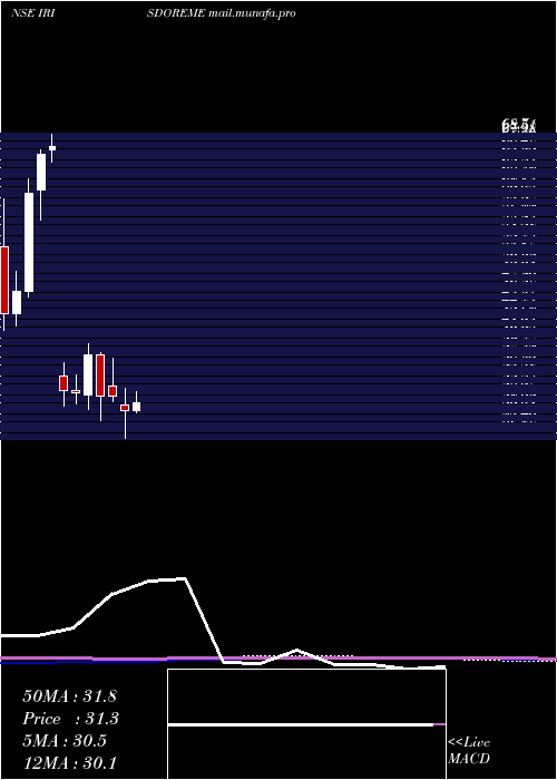  monthly chart IrisClothings