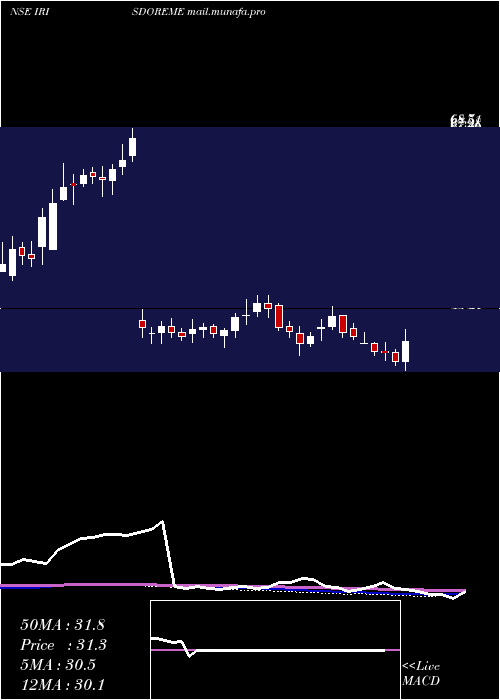  weekly chart IrisClothings