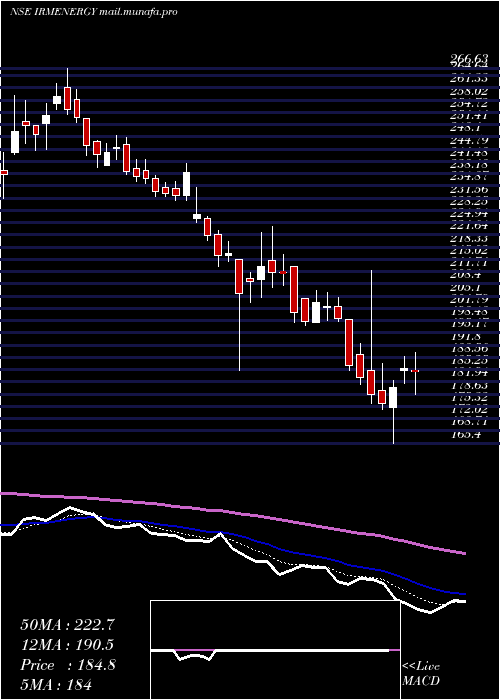  Daily chart IrmEnergy