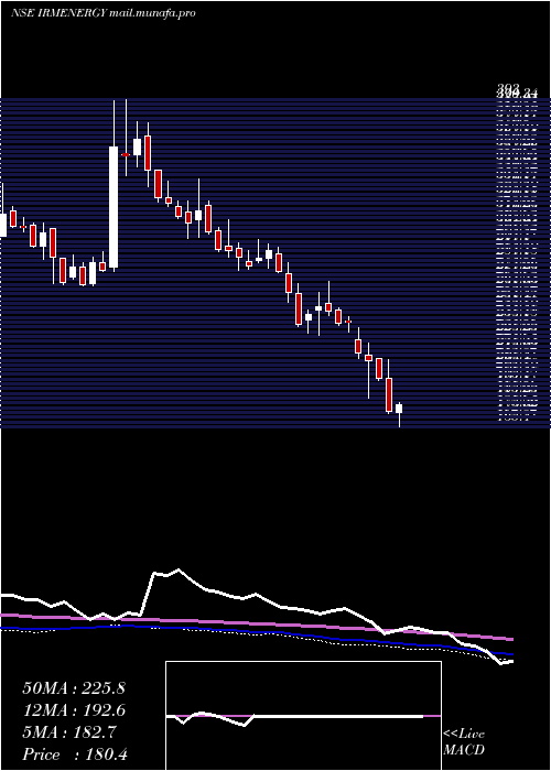  weekly chart IrmEnergy