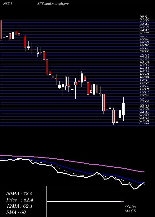  Daily chart IntrasoftTechnologies