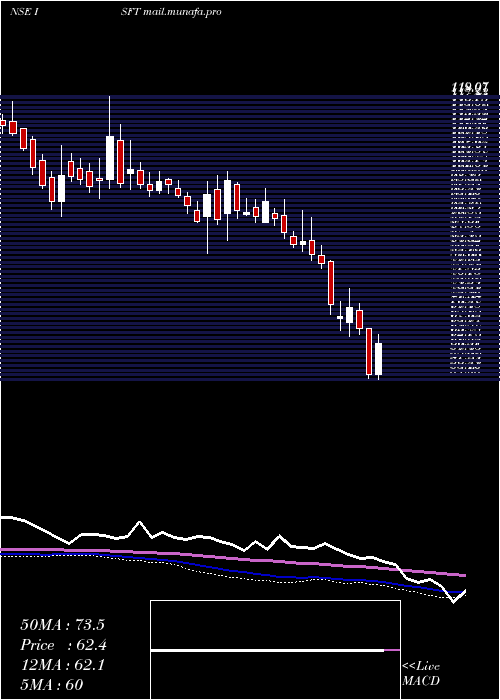  weekly chart IntrasoftTechnologies