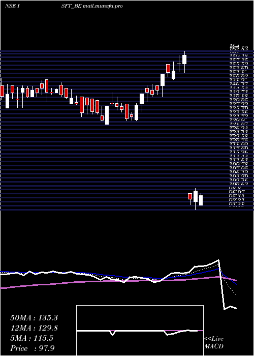  Daily chart IntrasoftTech