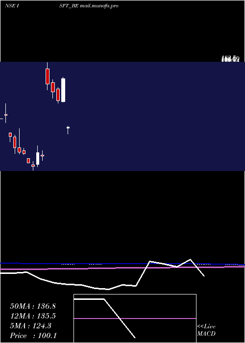  monthly chart IntrasoftTech