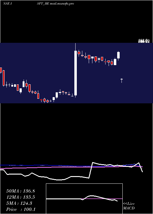 weekly chart IntrasoftTech