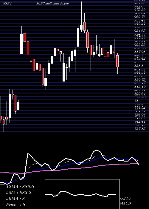  Daily chart IsgecHeavy