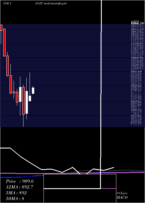  monthly chart IsgecHeavy
