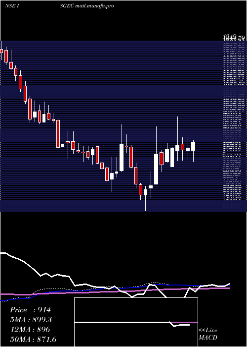  weekly chart IsgecHeavy
