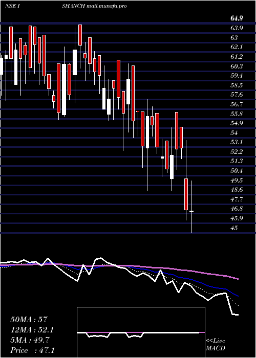  Daily chart IshanDyes