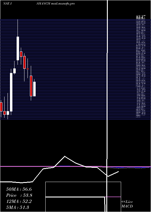  monthly chart IshanDyes