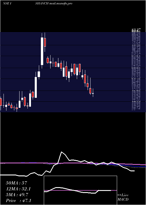  weekly chart IshanDyes