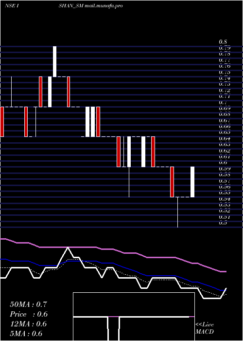  Daily chart IshanInternational