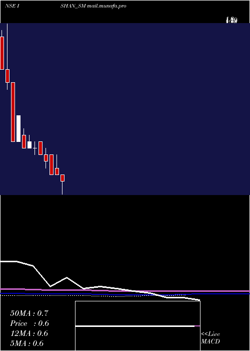  monthly chart IshanInternational