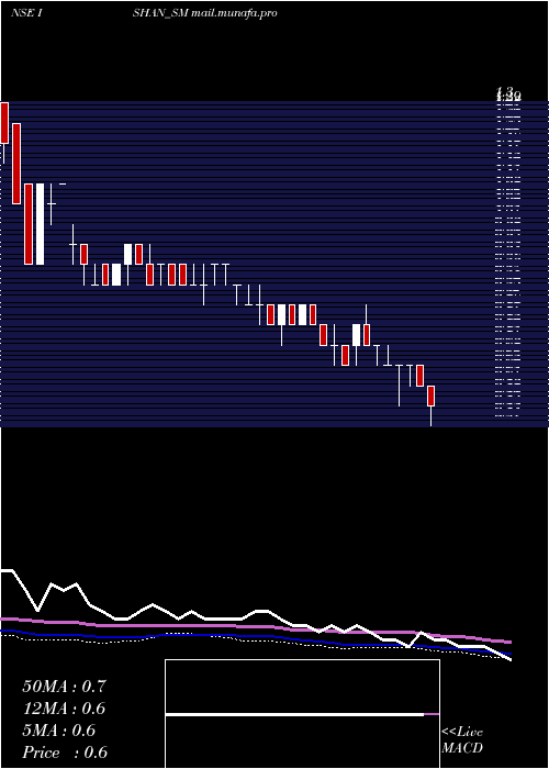  weekly chart IshanInternational