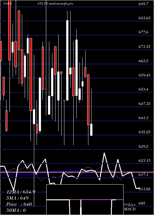  Daily chart IS