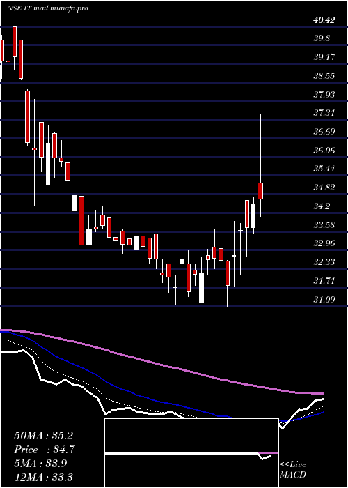  Daily chart KotakmamcKotakit