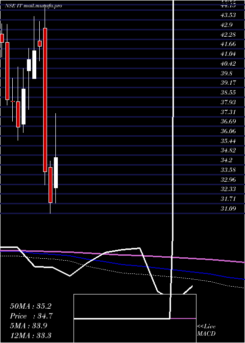  monthly chart KotakmamcKotakit