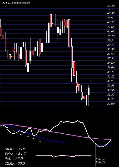  weekly chart KotakmamcKotakit