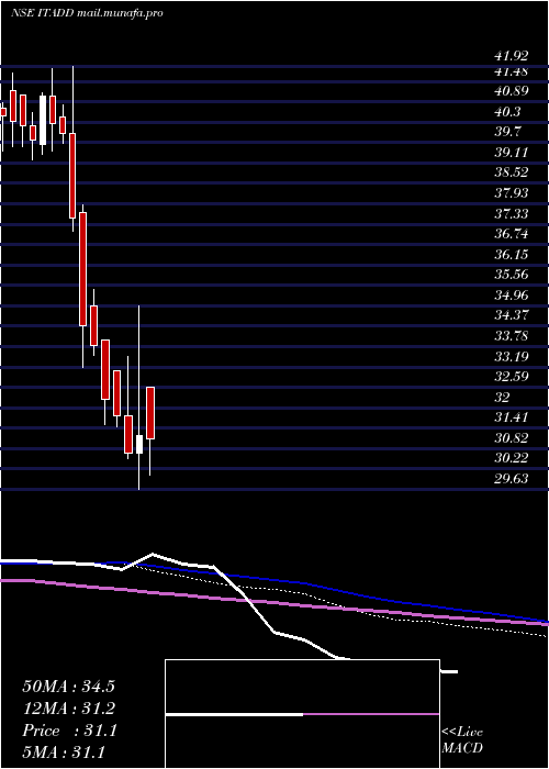  weekly chart DspamcDspit