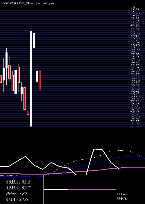  monthly chart ItalianEdibles
