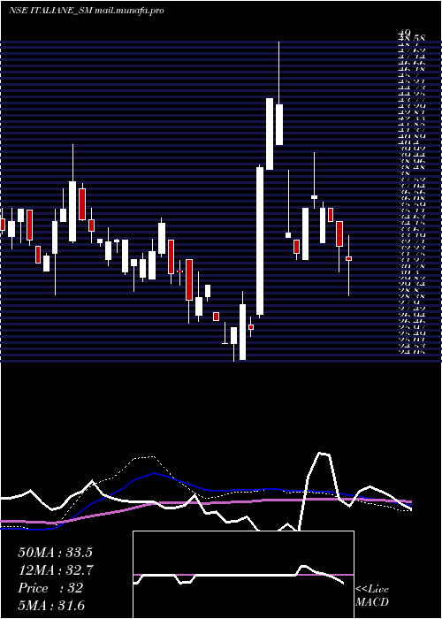  weekly chart ItalianEdibles