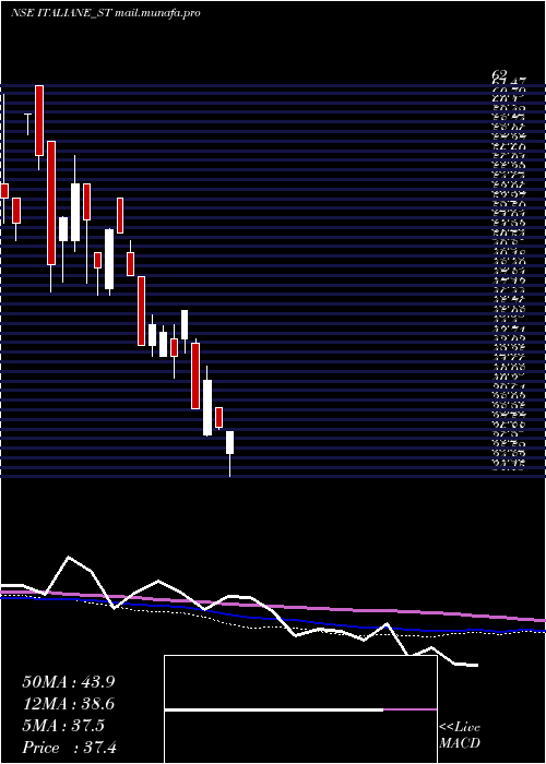  weekly chart ItalianEdibles
