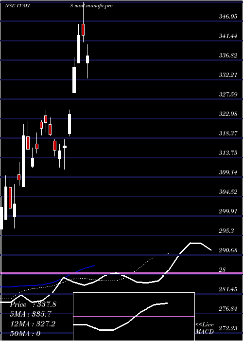  Daily chart AxisamcItaxis