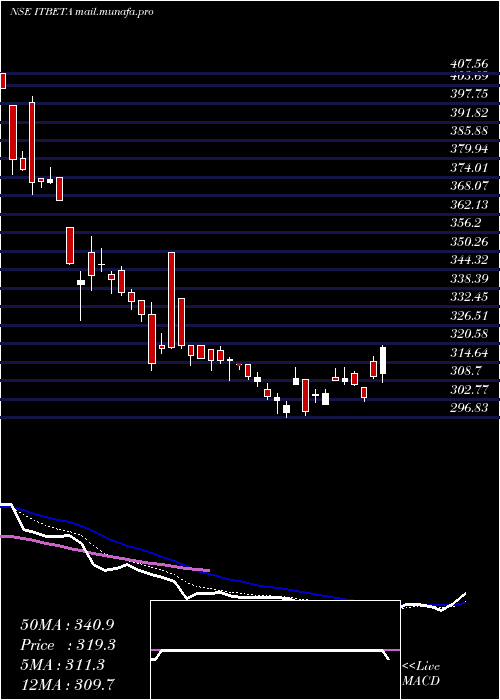  Daily chart UtiamcItbeta