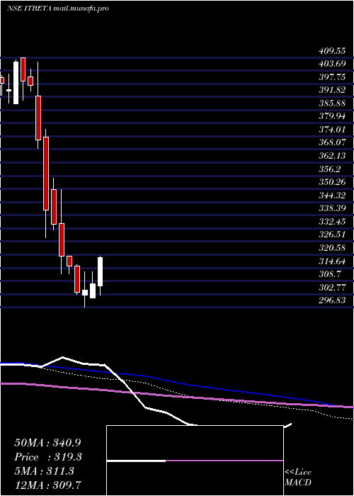  weekly chart UtiamcItbeta