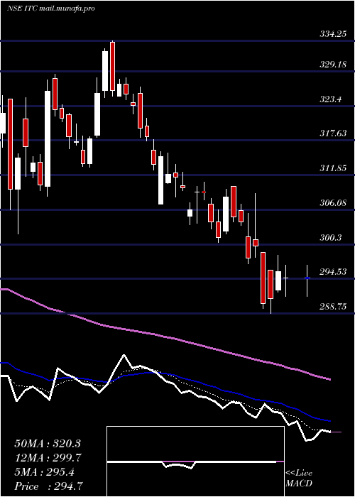  Daily chart Itc