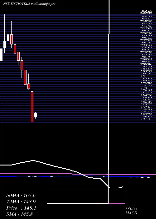  monthly chart ItcHotels