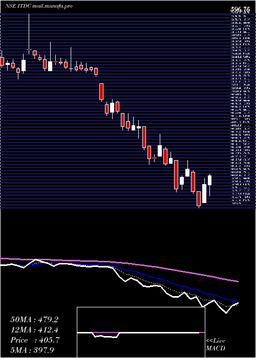  Daily chart IndiaTour