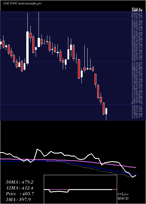  weekly chart IndiaTour