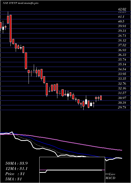  Daily chart MiraeamcItetf