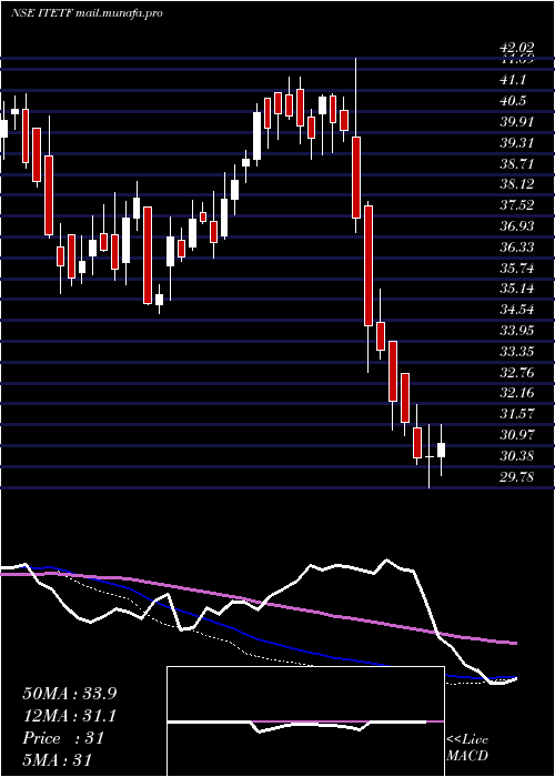  weekly chart MiraeamcItetf