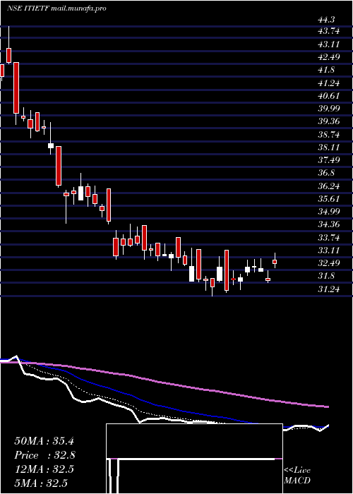  Daily chart IcicipramcIcicitech