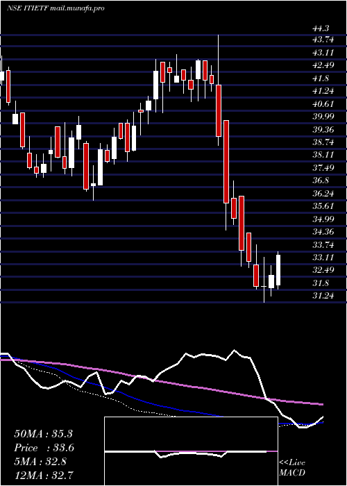  weekly chart IcicipramcIcicitech