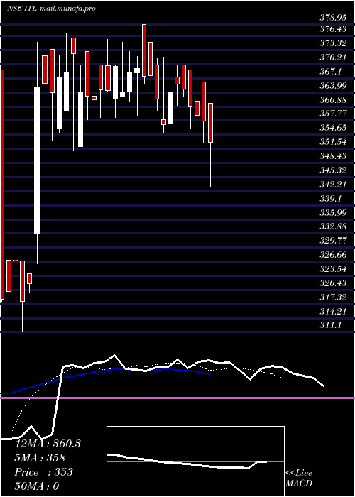  Daily chart ItlIndustries