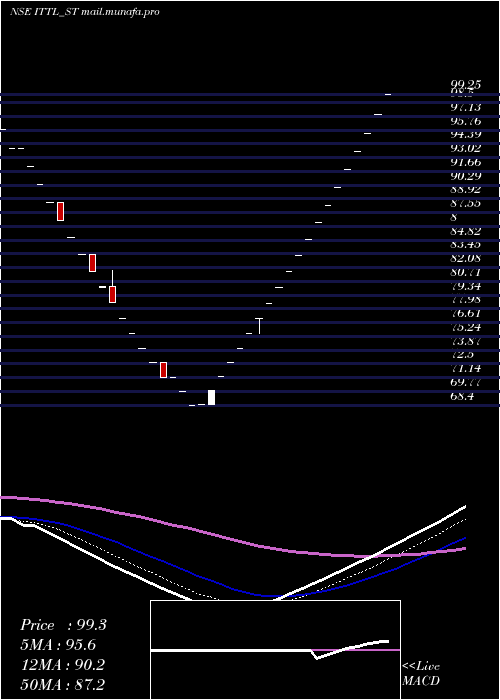  Daily chart InnovativeTyre